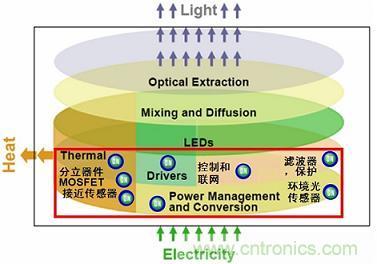 LED通用照明市场功率分段与电源管理技术趋势分析